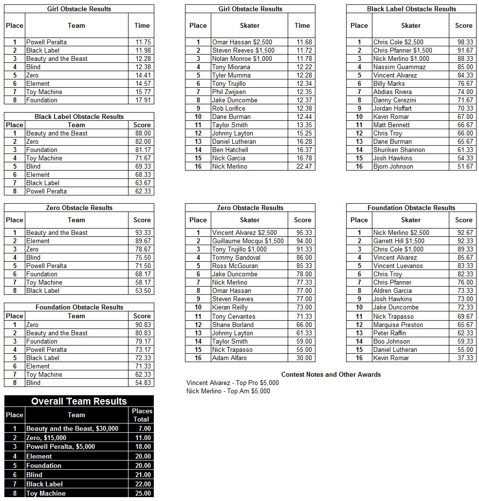 Vans Downtown Showdown 2010 Results